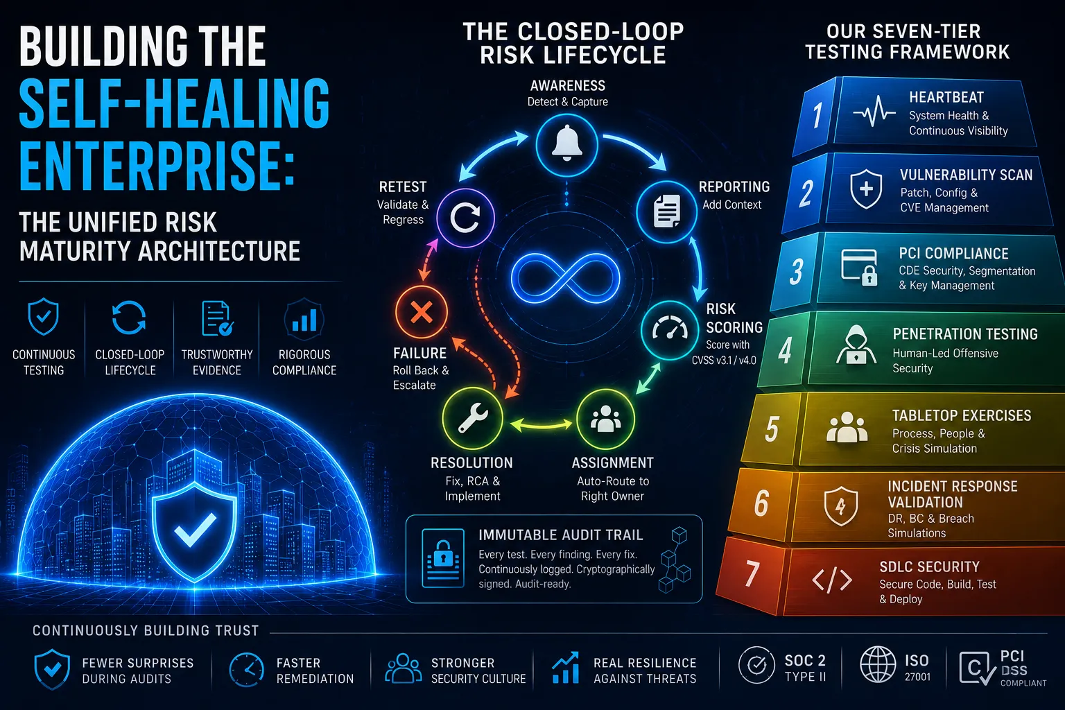 Building the Self-Healing Enterprise: The Unified Risk Maturity Architecture