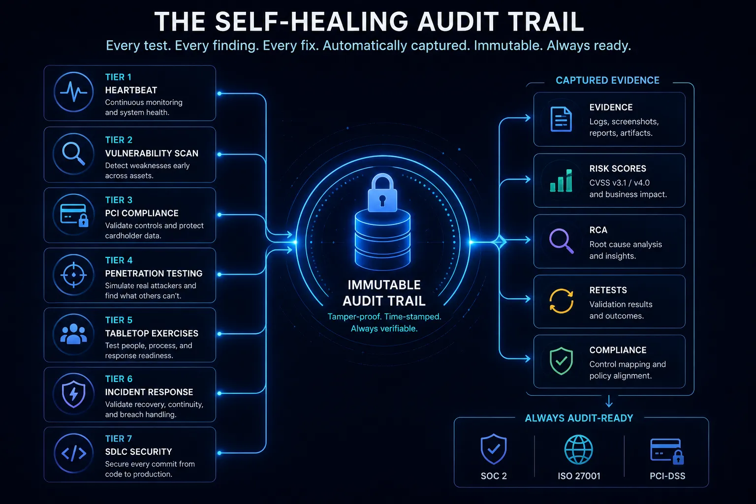 Self-Healing Audit Trail
